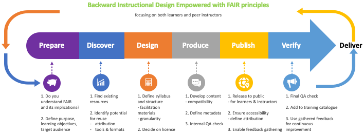 Diagram of the FAIR-by-Design Learning Materials Methodology stages prepare, discover, design, produce, publish, verify